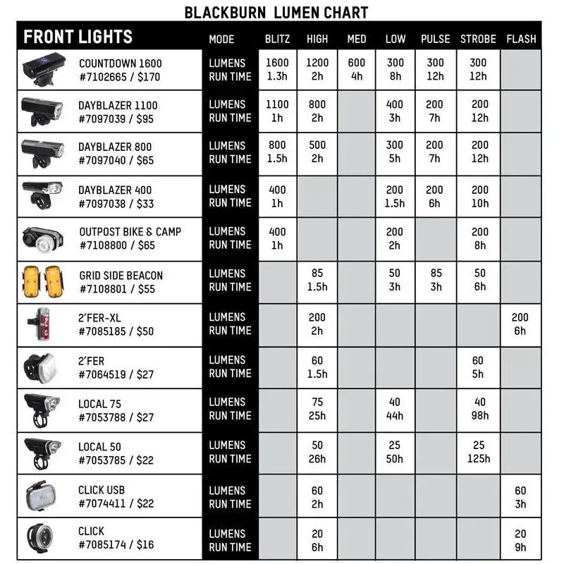 Blackburn Dayblazer 400 Front Light   Click USB Rear Light Combo Set